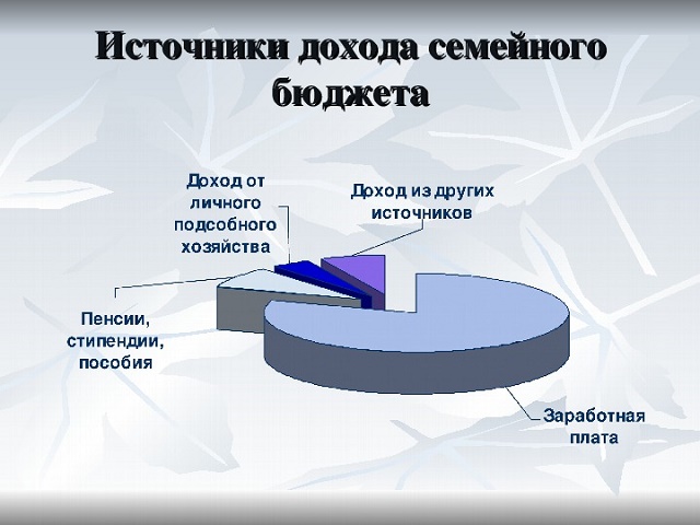 Картинки виды доходов