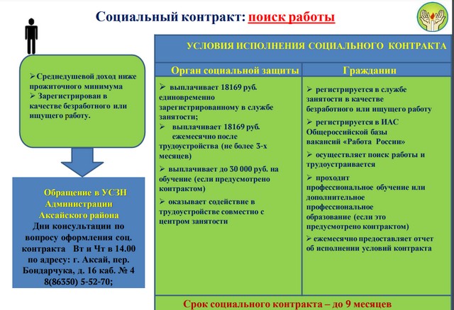 Государственная социальная помощь на основании социального контракта